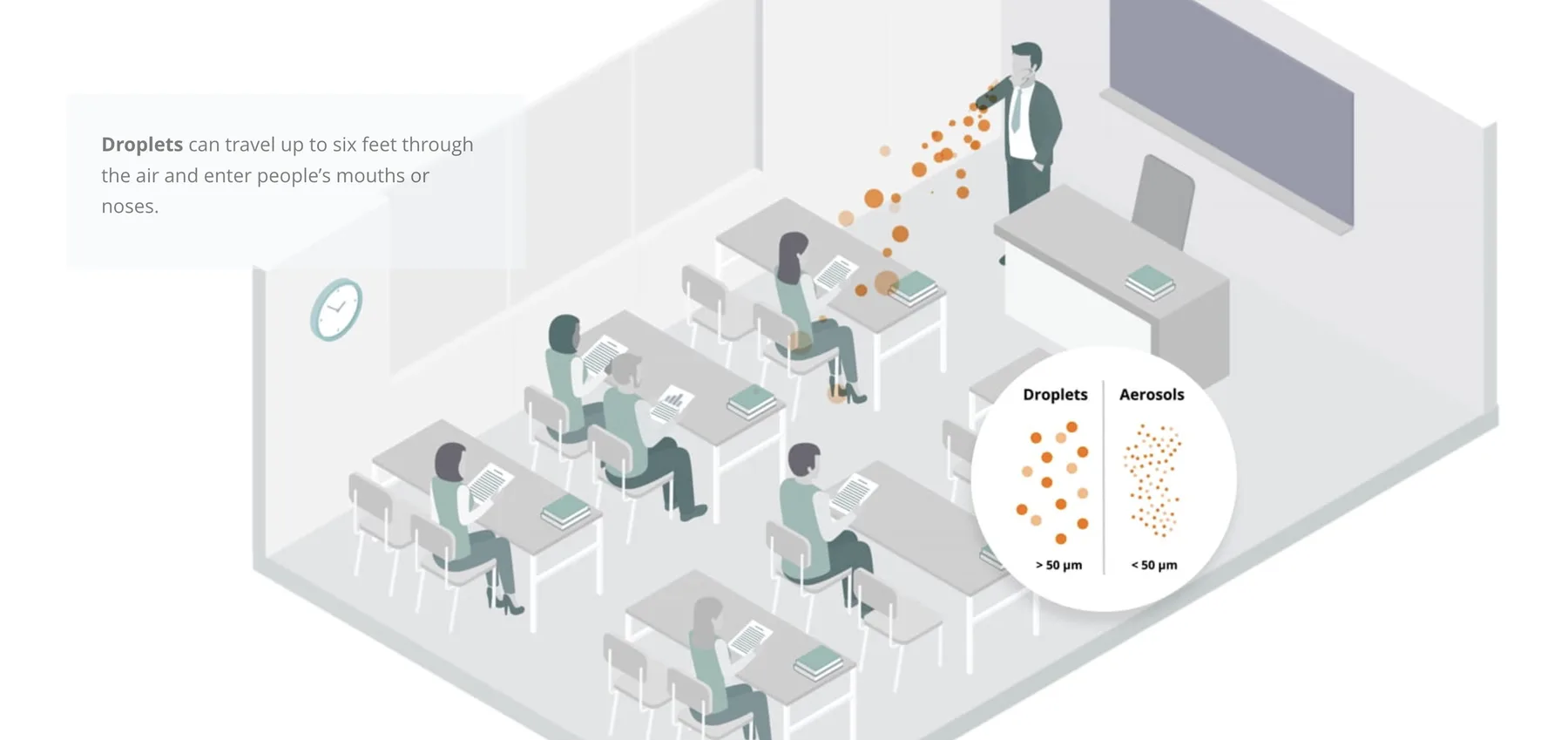 Illustrated classroom showing how droplets can travel up to six feet, with a droplets versus aerosols comparison